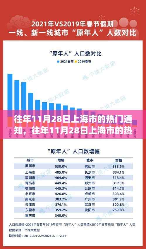 揭秘往年11月28日上海市的热门通知,城市脉搏的节奏跳跃日
